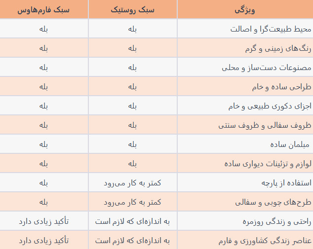 تفاوت‌های کلیدی در سبک روستیک و فارم‌هاوس