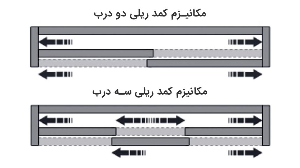 ریل کمد دیواری