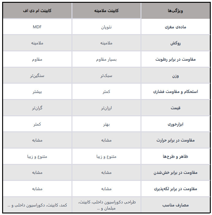 ویژگی کابینت ملامینه و ام دی اف