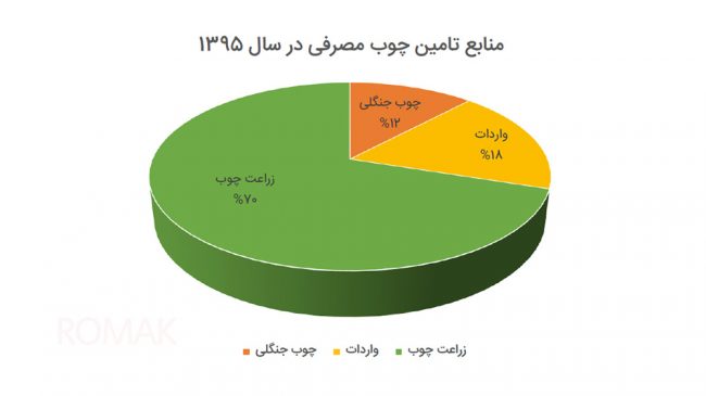 سرانه مصرفی چوب ایران