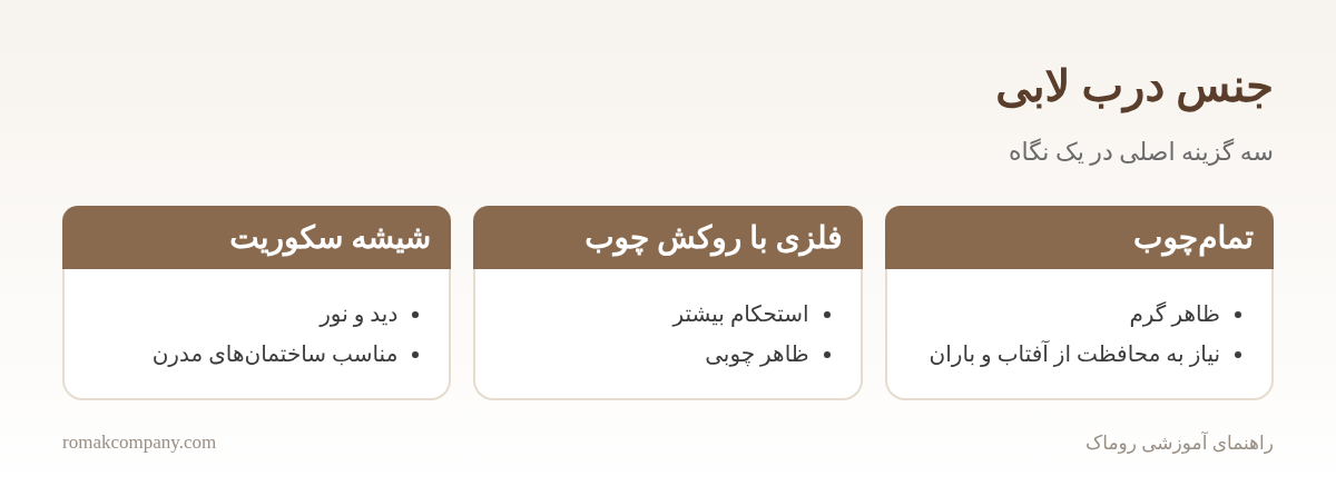اینفوگرافیک مقایسه جنس درب لابی