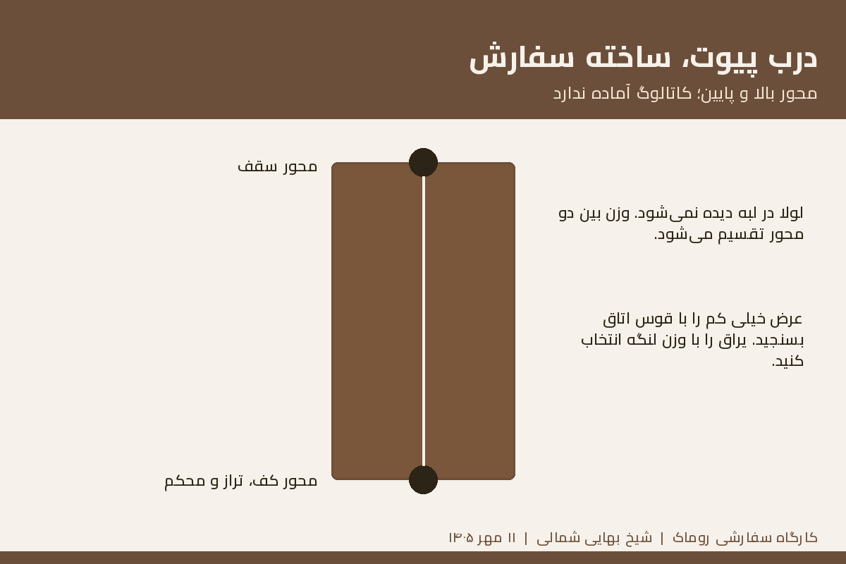 اینفوگرافیک جای محور کف و بالا در برابر لولای کناری